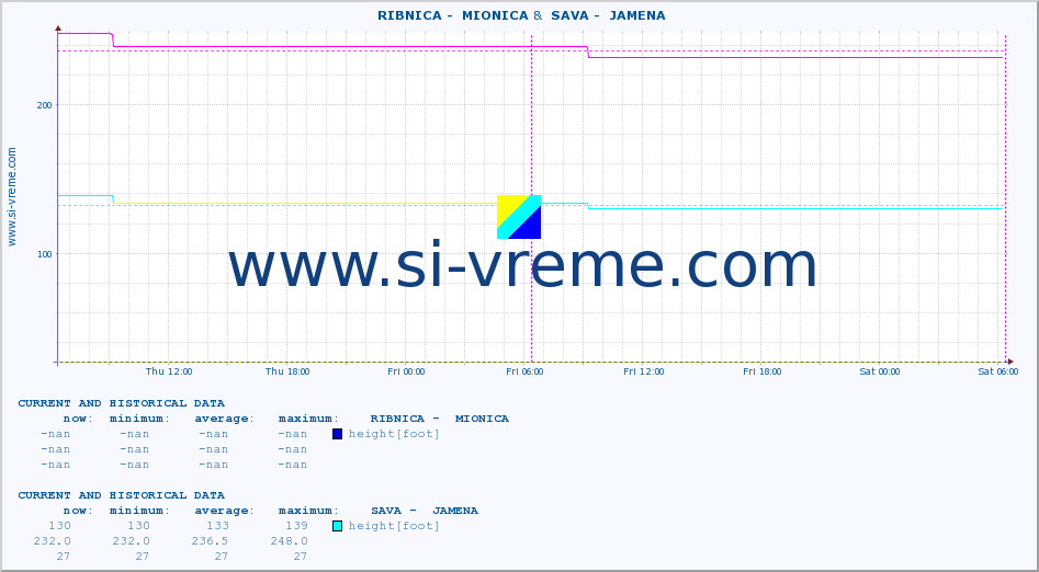  ::  RIBNICA -  MIONICA &  SAVA -  JAMENA :: height |  |  :: last two days / 5 minutes.