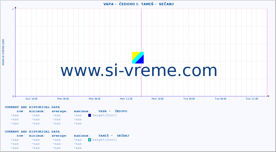  ::  VAPA -  ČEDOVO &  TAMIŠ -  SEČANJ :: height |  |  :: last two days / 5 minutes.