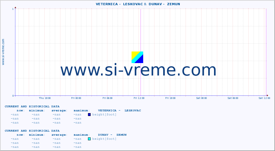  ::  VETERNICA -  LESKOVAC &  DUNAV -  ZEMUN :: height |  |  :: last two days / 5 minutes.