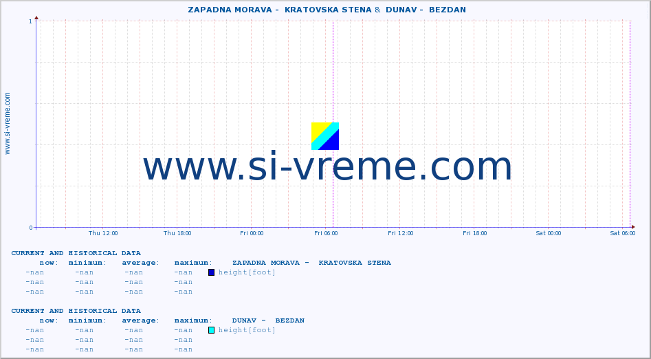  ::  ZAPADNA MORAVA -  KRATOVSKA STENA &  DUNAV -  BEZDAN :: height |  |  :: last two days / 5 minutes.