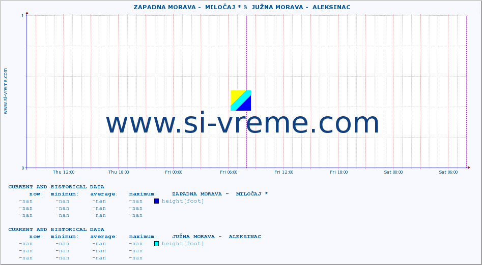  ::  ZAPADNA MORAVA -  MILOČAJ * &  JUŽNA MORAVA -  ALEKSINAC :: height |  |  :: last two days / 5 minutes.