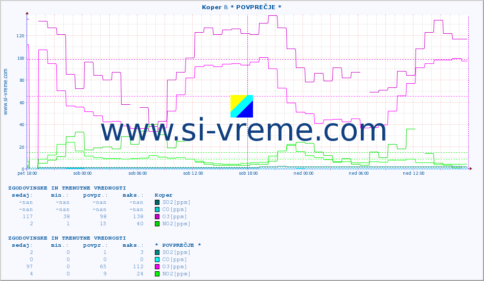 POVPREČJE :: Koper & * POVPREČJE * :: SO2 | CO | O3 | NO2 :: zadnja dva dni / 5 minut.