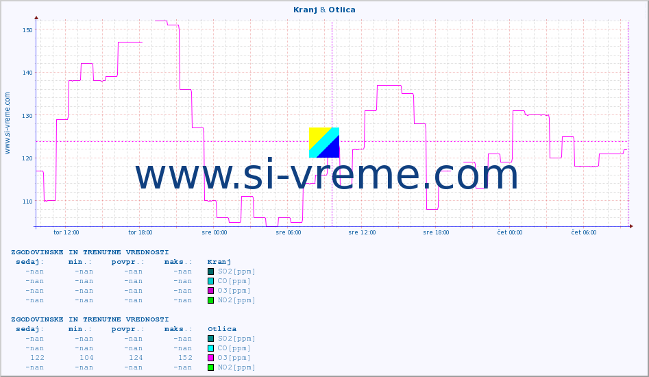 POVPREČJE :: Kranj & Otlica :: SO2 | CO | O3 | NO2 :: zadnja dva dni / 5 minut.