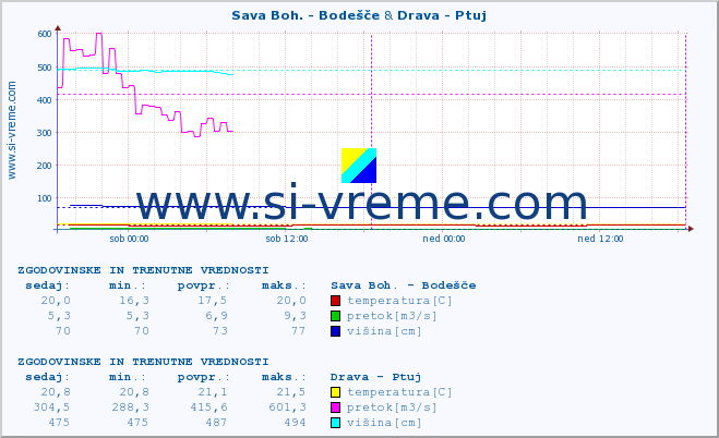 POVPREČJE :: Sava Boh. - Bodešče & Drava - Ptuj :: temperatura | pretok | višina :: zadnja dva dni / 5 minut.