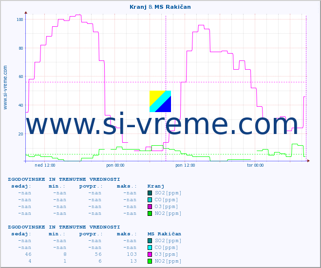 POVPREČJE :: Kranj & MS Rakičan :: SO2 | CO | O3 | NO2 :: zadnja dva dni / 5 minut.