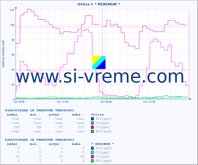 POVPREČJE :: Otlica & * MINIMUM * :: SO2 | CO | O3 | NO2 :: zadnja dva dni / 5 minut.