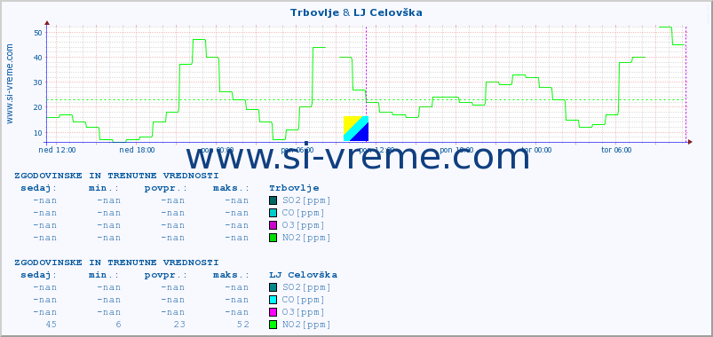 POVPREČJE :: Trbovlje & LJ Celovška :: SO2 | CO | O3 | NO2 :: zadnja dva dni / 5 minut.