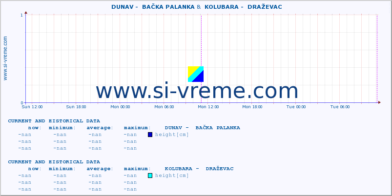  ::  DUNAV -  BAČKA PALANKA &  KOLUBARA -  DRAŽEVAC :: height |  |  :: last two days / 5 minutes.
