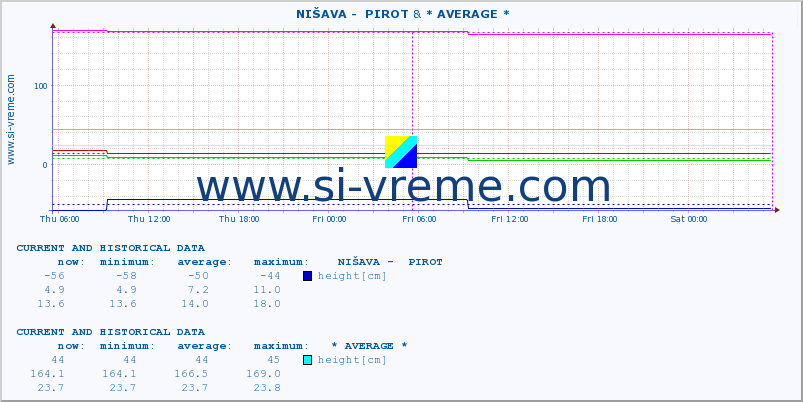  ::  NIŠAVA -  PIROT & * AVERAGE * :: height |  |  :: last two days / 5 minutes.