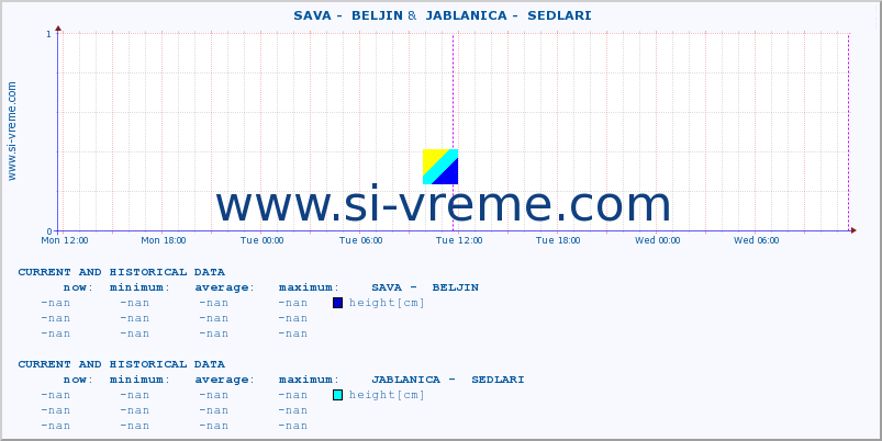  ::  SAVA -  BELJIN &  JABLANICA -  SEDLARI :: height |  |  :: last two days / 5 minutes.