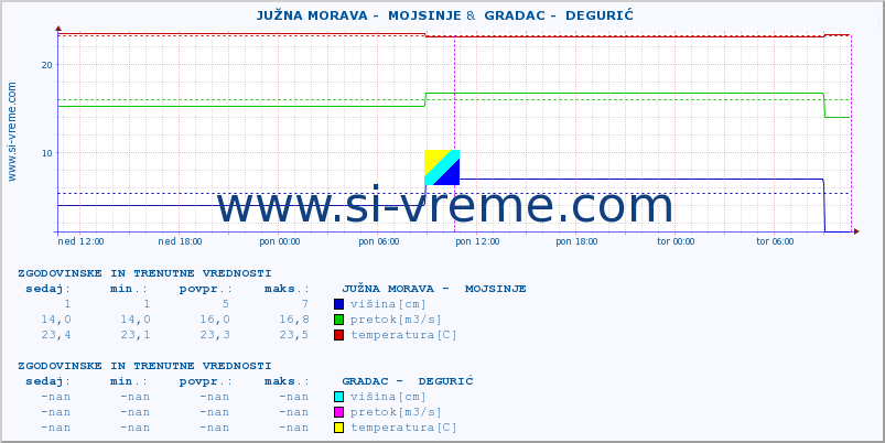 POVPREČJE ::  JUŽNA MORAVA -  MOJSINJE &  GRADAC -  DEGURIĆ :: višina | pretok | temperatura :: zadnja dva dni / 5 minut.