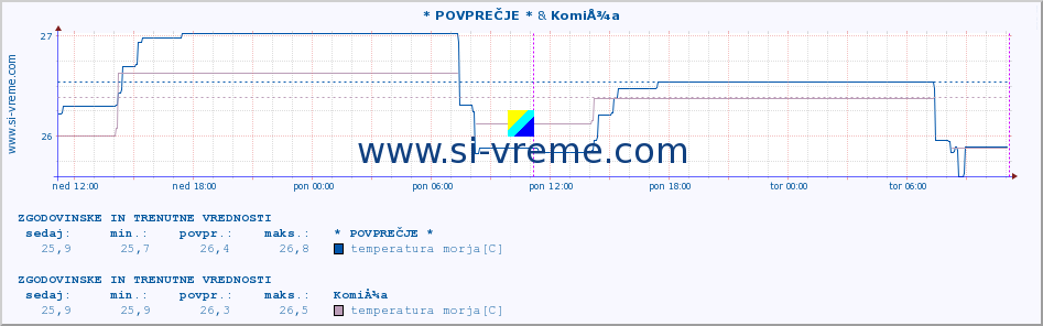 POVPREČJE :: * POVPREČJE * & KomiÅ¾a :: temperatura morja :: zadnja dva dni / 5 minut.