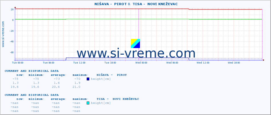  ::  NIŠAVA -  PIROT &  TISA -  NOVI KNEŽEVAC :: height |  |  :: last two days / 5 minutes.