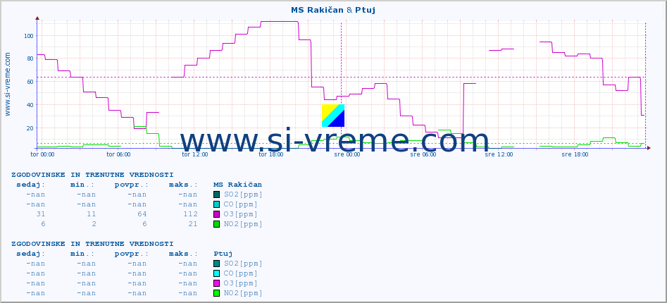 POVPREČJE :: MS Rakičan & Ptuj :: SO2 | CO | O3 | NO2 :: zadnja dva dni / 5 minut.