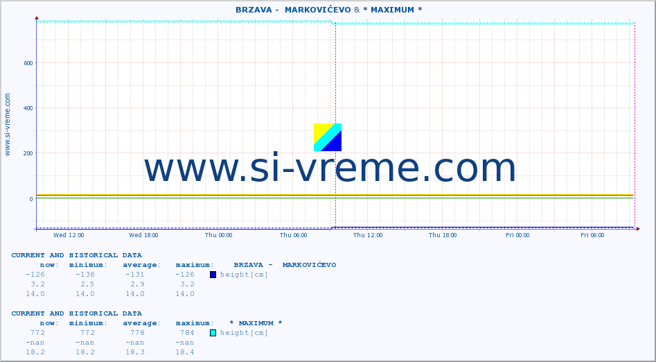  ::  BRZAVA -  MARKOVIĆEVO & * MAXIMUM * :: height |  |  :: last two days / 5 minutes.