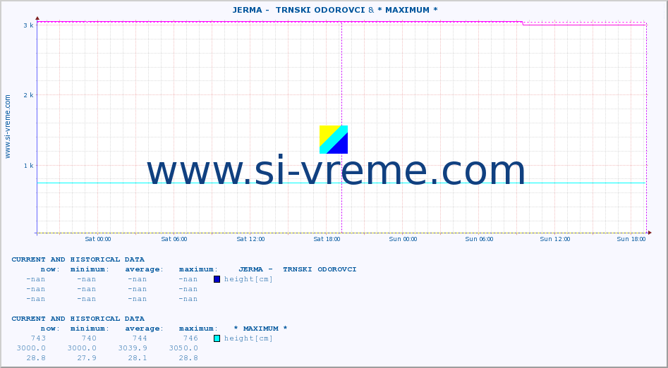  ::  JERMA -  TRNSKI ODOROVCI & * MAXIMUM * :: height |  |  :: last two days / 5 minutes.