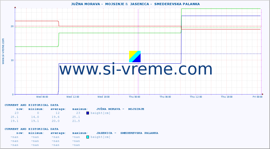  ::  JUŽNA MORAVA -  MOJSINJE &  JASENICA -  SMEDEREVSKA PALANKA :: height |  |  :: last two days / 5 minutes.