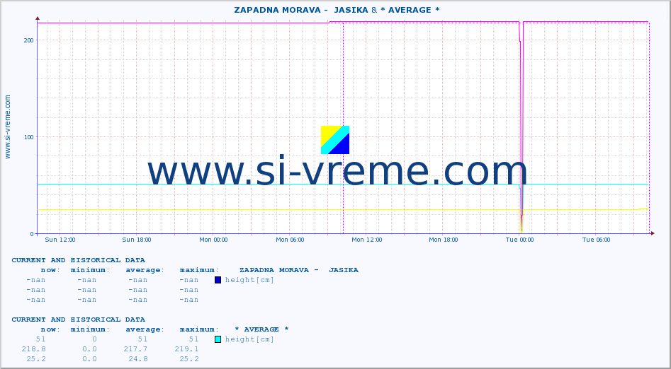  ::  ZAPADNA MORAVA -  JASIKA & * AVERAGE * :: height |  |  :: last two days / 5 minutes.