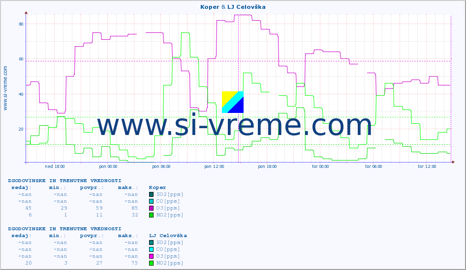 POVPREČJE :: Koper & LJ Celovška :: SO2 | CO | O3 | NO2 :: zadnja dva dni / 5 minut.