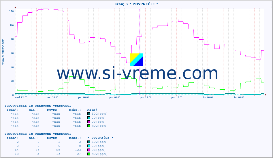 POVPREČJE :: Kranj & * POVPREČJE * :: SO2 | CO | O3 | NO2 :: zadnja dva dni / 5 minut.