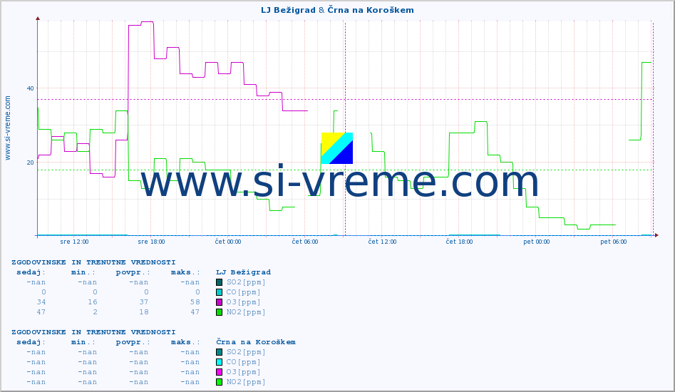 POVPREČJE :: LJ Bežigrad & Črna na Koroškem :: SO2 | CO | O3 | NO2 :: zadnja dva dni / 5 minut.