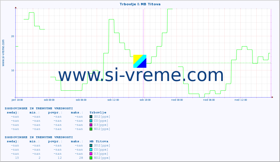 POVPREČJE :: Trbovlje & MB Titova :: SO2 | CO | O3 | NO2 :: zadnja dva dni / 5 minut.