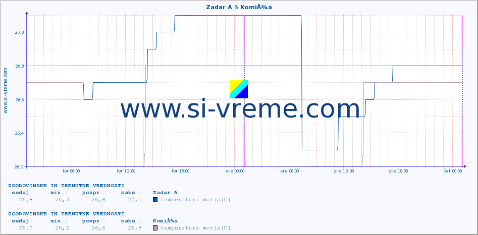 POVPREČJE :: Zadar A & KomiÅ¾a :: temperatura morja :: zadnja dva dni / 5 minut.