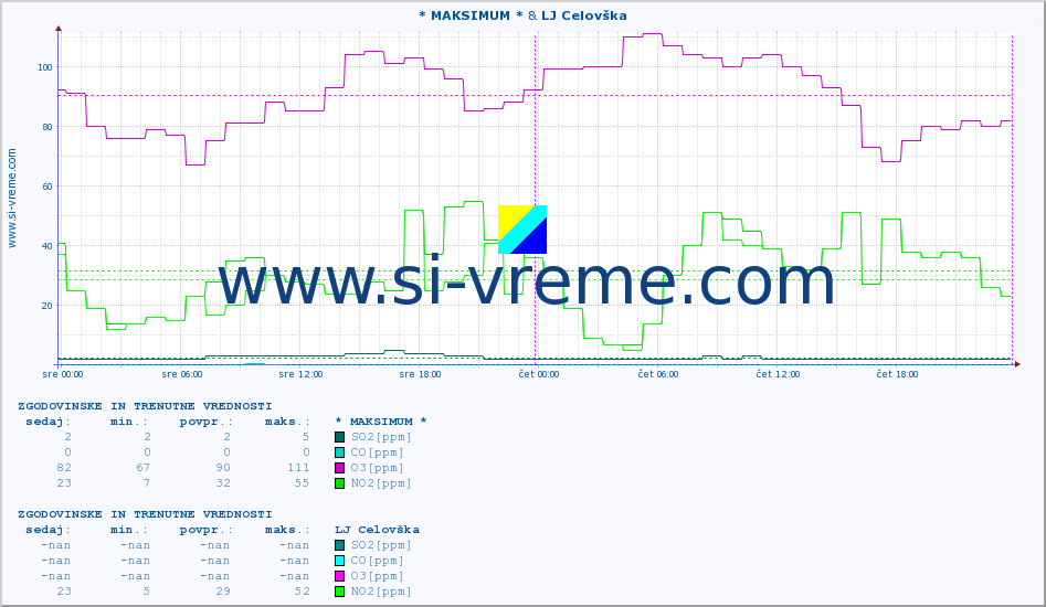 POVPREČJE :: * MAKSIMUM * & LJ Celovška :: SO2 | CO | O3 | NO2 :: zadnja dva dni / 5 minut.