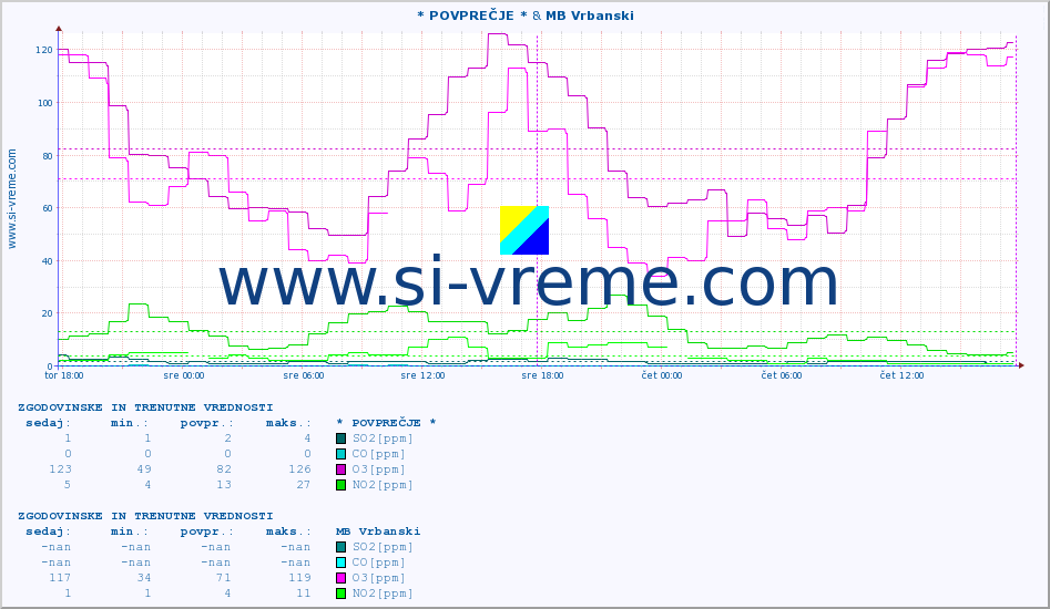 POVPREČJE :: * POVPREČJE * & MB Vrbanski :: SO2 | CO | O3 | NO2 :: zadnja dva dni / 5 minut.