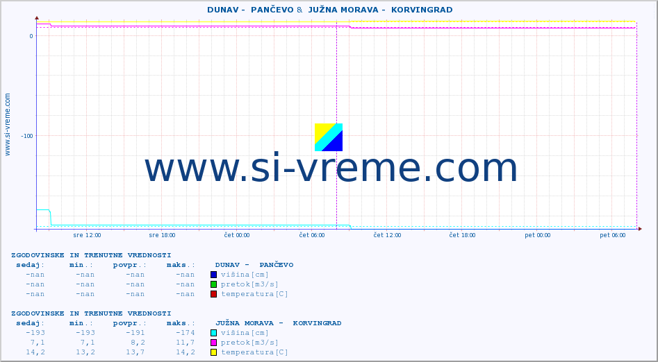 POVPREČJE ::  DUNAV -  PANČEVO &  JUŽNA MORAVA -  KORVINGRAD :: višina | pretok | temperatura :: zadnja dva dni / 5 minut.