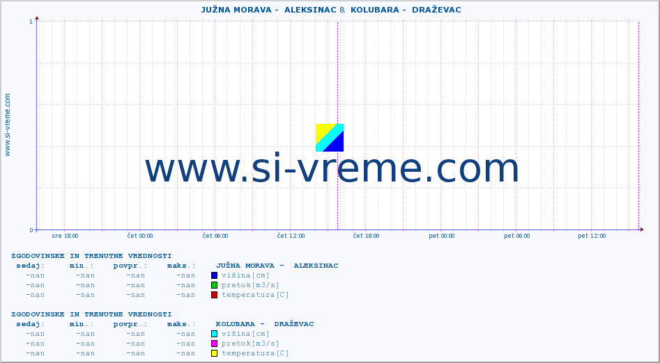 POVPREČJE ::  JUŽNA MORAVA -  ALEKSINAC &  KOLUBARA -  DRAŽEVAC :: višina | pretok | temperatura :: zadnja dva dni / 5 minut.