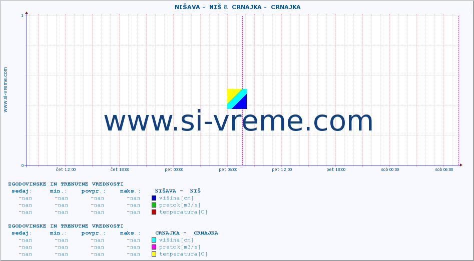 POVPREČJE ::  NIŠAVA -  NIŠ &  CRNAJKA -  CRNAJKA :: višina | pretok | temperatura :: zadnja dva dni / 5 minut.