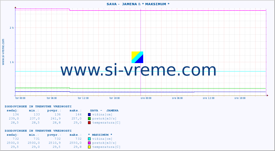 POVPREČJE ::  SAVA -  JAMENA &  STUDENICA -  DEVIĆI :: višina | pretok | temperatura :: zadnja dva dni / 5 minut.