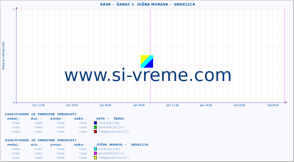 POVPREČJE ::  SAVA -  ŠABAC &  JUŽNA MORAVA -  GRDELICA :: višina | pretok | temperatura :: zadnja dva dni / 5 minut.