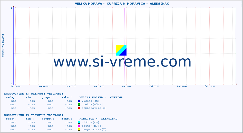 POVPREČJE ::  VELIKA MORAVA -  ĆUPRIJA &  MORAVICA -  ALEKSINAC :: višina | pretok | temperatura :: zadnja dva dni / 5 minut.