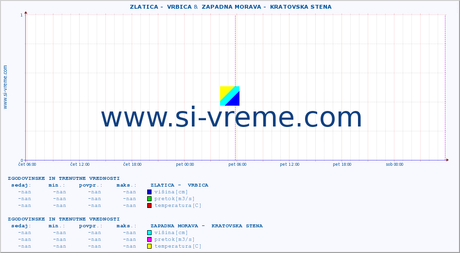 POVPREČJE ::  ZLATICA -  VRBICA &  ZAPADNA MORAVA -  KRATOVSKA STENA :: višina | pretok | temperatura :: zadnja dva dni / 5 minut.