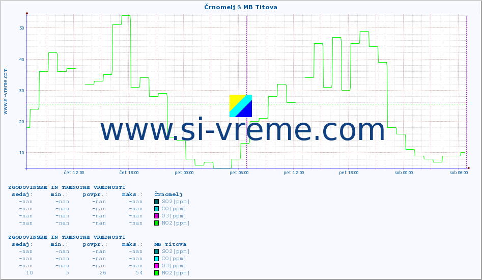 POVPREČJE :: Črnomelj & MB Titova :: SO2 | CO | O3 | NO2 :: zadnja dva dni / 5 minut.