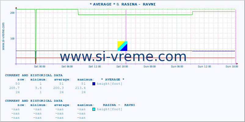  :: * AVERAGE * &  RASINA -  RAVNI :: height |  |  :: last two days / 5 minutes.