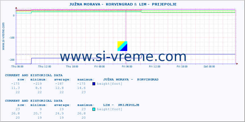  ::  JUŽNA MORAVA -  KORVINGRAD &  LIM -  PRIJEPOLJE :: height |  |  :: last two days / 5 minutes.