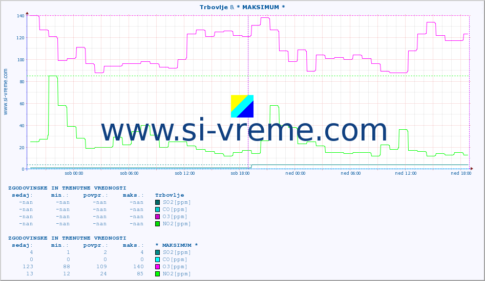 POVPREČJE :: Trbovlje & * MAKSIMUM * :: SO2 | CO | O3 | NO2 :: zadnja dva dni / 5 minut.
