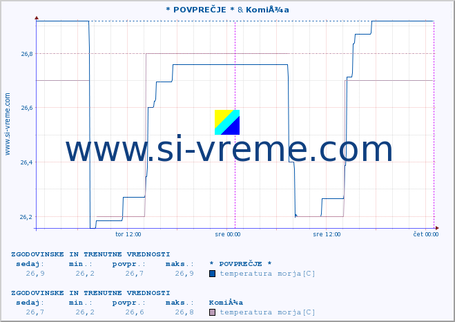 POVPREČJE :: * POVPREČJE * & KomiÅ¾a :: temperatura morja :: zadnja dva dni / 5 minut.