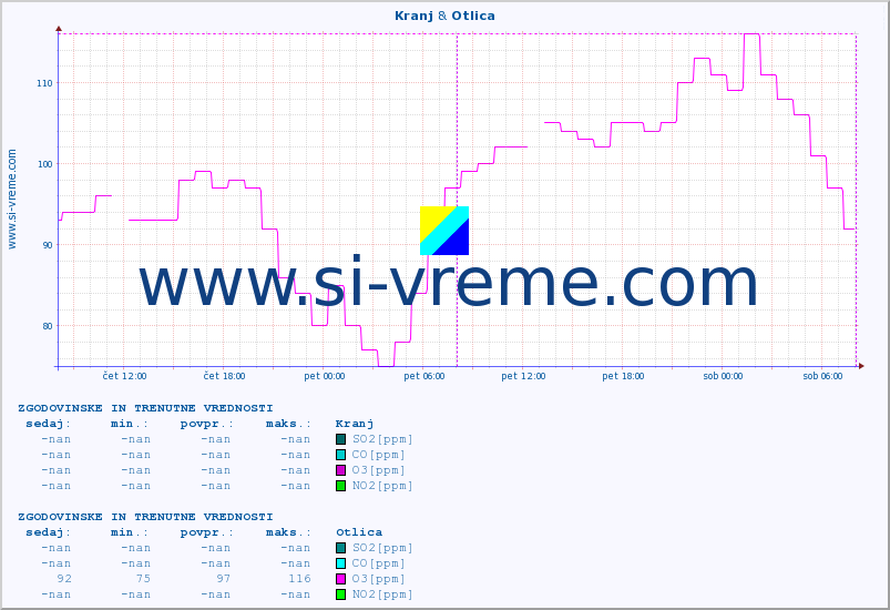 POVPREČJE :: Kranj & Otlica :: SO2 | CO | O3 | NO2 :: zadnja dva dni / 5 minut.