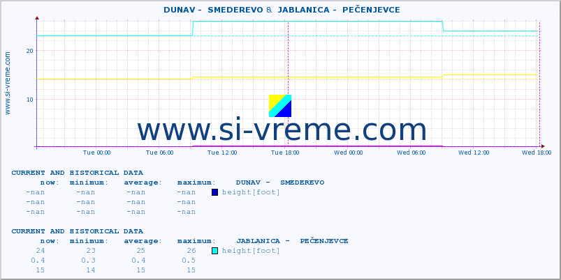  ::  DUNAV -  SMEDEREVO &  JABLANICA -  PEČENJEVCE :: height |  |  :: last two days / 5 minutes.