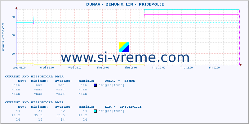  ::  DUNAV -  ZEMUN &  LIM -  PRIJEPOLJE :: height |  |  :: last two days / 5 minutes.