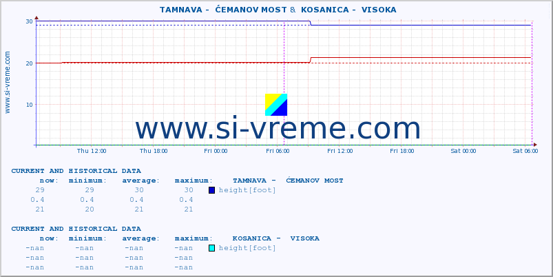  ::  TAMNAVA -  ĆEMANOV MOST &  KOSANICA -  VISOKA :: height |  |  :: last two days / 5 minutes.