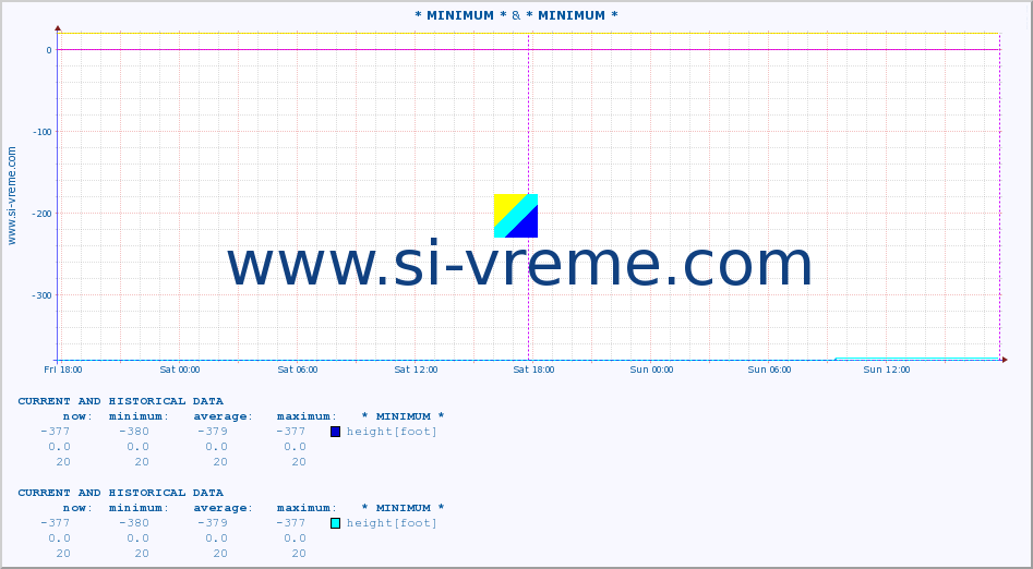  :: * MINIMUM* & * MINIMUM* :: height |  |  :: last two days / 5 minutes.