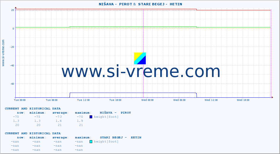  ::  NIŠAVA -  PIROT &  STARI BEGEJ -  HETIN :: height |  |  :: last two days / 5 minutes.