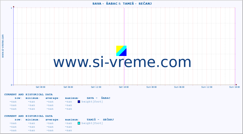 ::  SAVA -  ŠABAC &  TAMIŠ -  SEČANJ :: height |  |  :: last two days / 5 minutes.