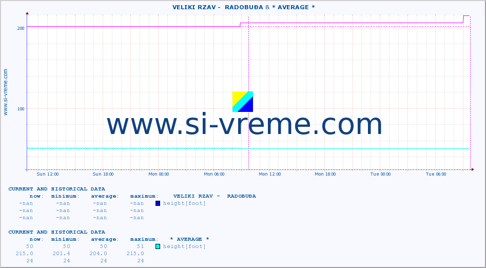  ::  VELIKI RZAV -  RADOBUĐA & * AVERAGE * :: height |  |  :: last two days / 5 minutes.