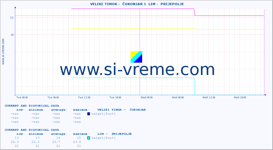  ::  VELIKI TIMOK -  ČOKONJAR &  LIM -  PRIJEPOLJE :: height |  |  :: last two days / 5 minutes.